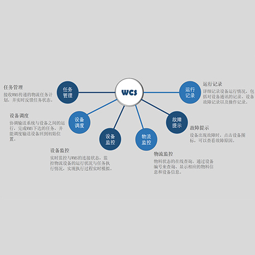 WCS仓储节造系统